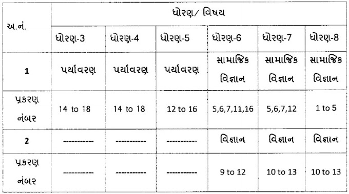 Std. 3 to 8 Primary school  unit test planning January 2021