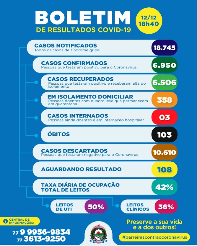 Boletim Informativo Coronavírus (COVID-19) nº 304, de 12 de dezembro de 2020, BARREIRAS aproxima dos 7 mil casos confirmados