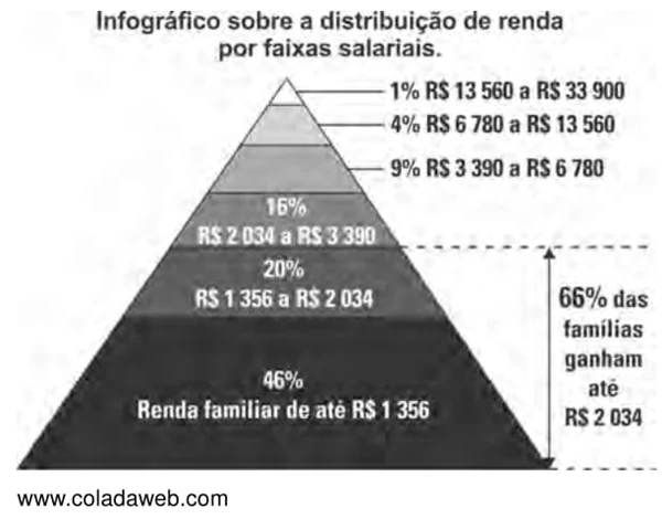 Infográfico sobre a distribuição de renda por faixas salariais