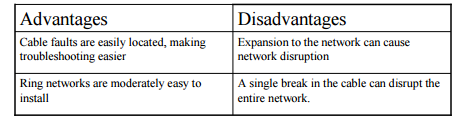 ring topo advantages