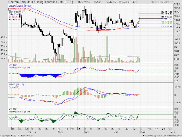 Analisa Harga Saham DSFI 03 Agustus 2015