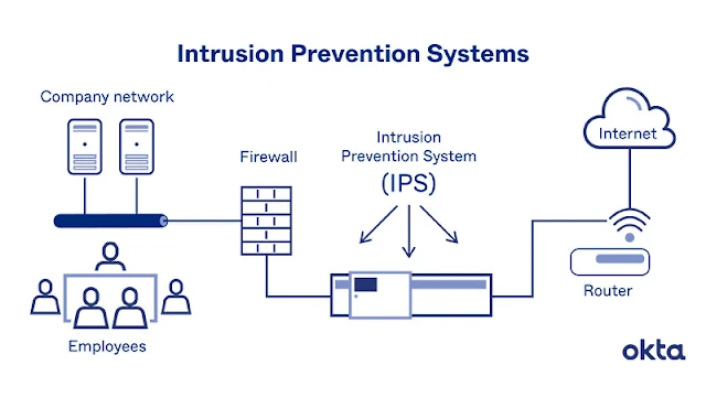 Intrusion Prevention System (IPS)