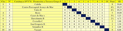 Clasificación del Campeonato por Equipos de Catalunya 1975/76 - Promoción a Tercera - Grupo B