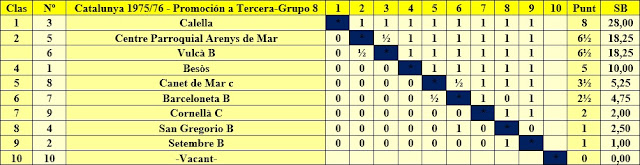 Clasificación del Campeonato por Equipos de Catalunya 1975/76 - Promoción a Tercera - Grupo B