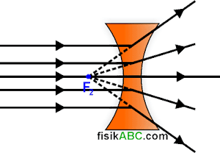 lensa cekung (kokaf) bersifat divergen atau menyebarkan sinar