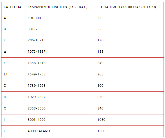 Τέλη Κυκλοφορίας 2017