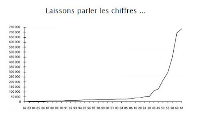 Nombre d’élèves indigènes inscrits à l’école primaire en Algérie de 1882 à 1961 (Aïssa Kadri, Histoire du système d’enseignement colonial en Algérie)