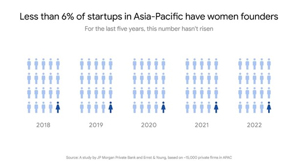 아시아 태평양 지역의 스타트업 창업가 중 여성 창업가 비율은 6% 미만으로, 지난 5년 간 개선되지 않았다는 내용을 보여주는 인포그래픽