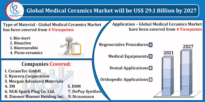 Medical Ceramics Market, Impact of COVID-19, By Type of Material, Companies, Forecast by 2027
