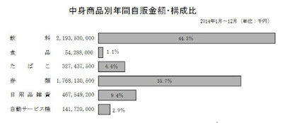 自販機 販売金額 構成比 シェア