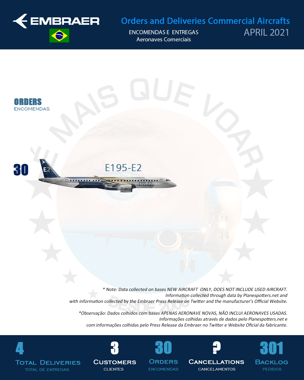 Infográfico: Encomendas e Entregas Aeronaves Comerciais da Embraer (EMBR3) – Abril 2021 | É MAIS QUE VOAR