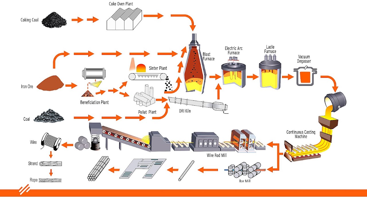 Stainless Steel Manufacturing Process