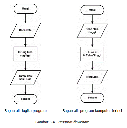 Contoh Penulisan ALGORITMA | Rekayasa Komputer