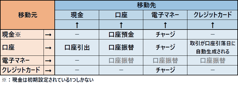 てきぱき家計簿マムの資産種別と振替取引の関係