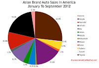 Asian auto brand market share chart September 2012 YTD