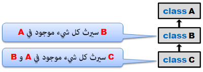 شرح أشكال الوراثة في جافا