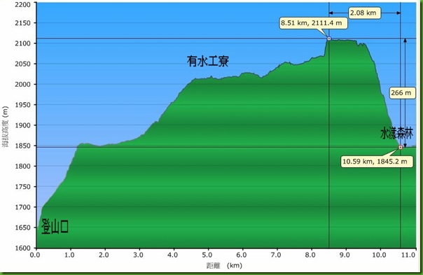 水漾森林高程圖.. 水漾森林高程圖..