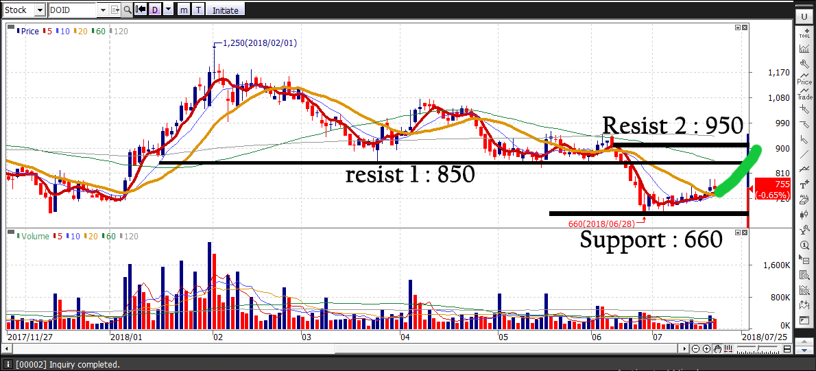 Trading Terbaru mid of July : DOID