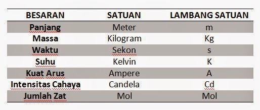 Besaran Pokok dan Besaran Turunan  Cari Pengertian