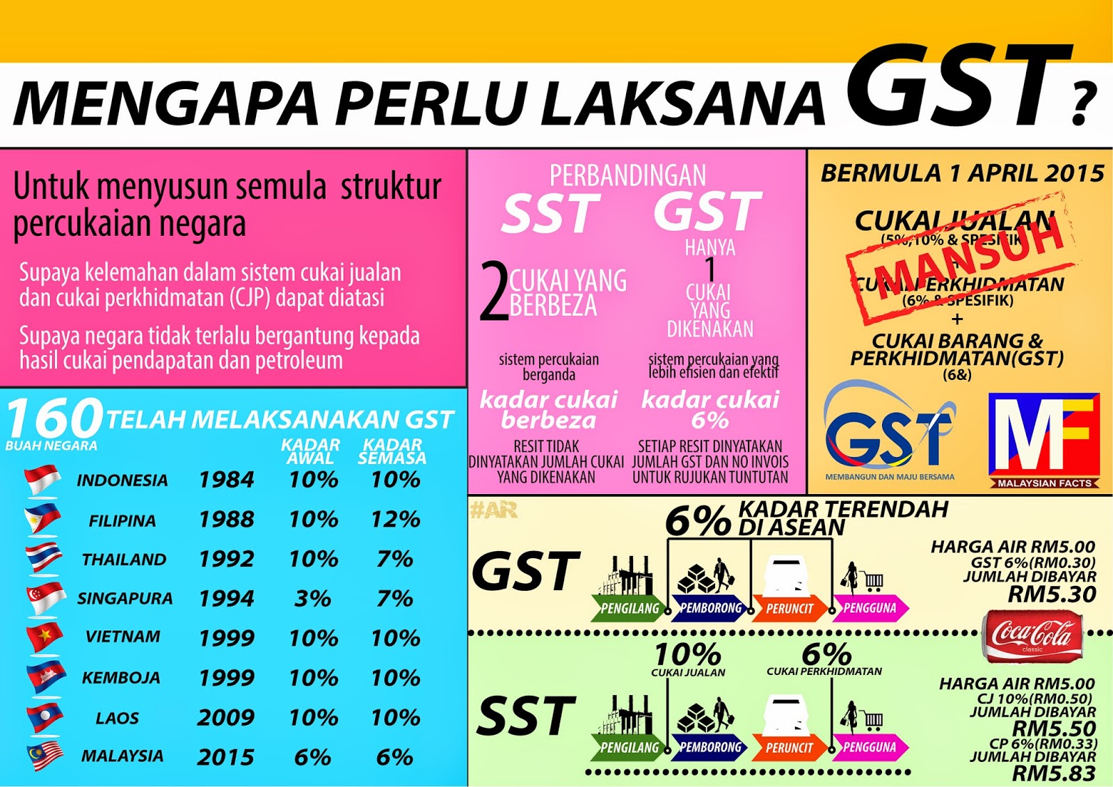 Perbezaan Gst Dan Sst  Survival Melayu Bumiputera / Cukai perkhidmatan