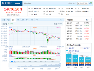 中国株コバンザメ投資 香港ハンセン指数20150731