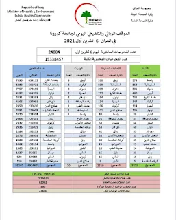 الموقف الوبائي والتلقيحي اليومي لجائحة كورونا في العراق ليوم الاربعاء الموافق ٦ تشرين الاول ٢٠٢١