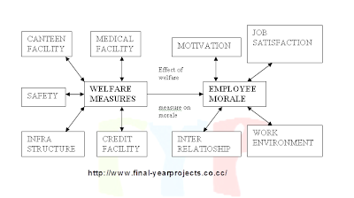 MBA project on Employee Walfare