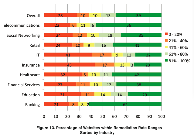 Jeremiah Grossman: Website Security Statistics Report (2010 ...