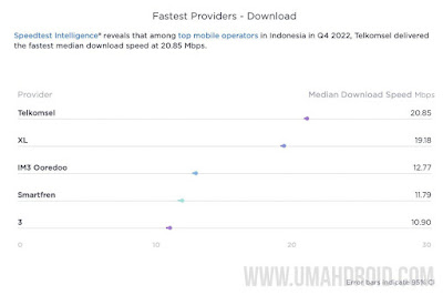 Kecepatan Internet Operator Indonesia