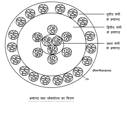 Diagram of universe and blackholes