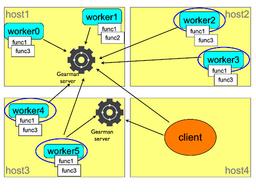 how gearman works