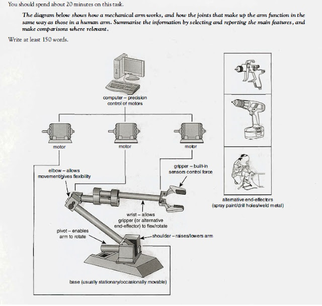 The diagram below shows how a mechanical arm works