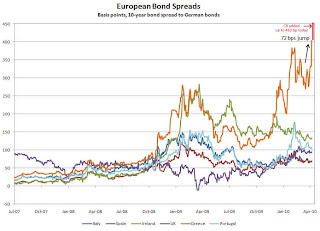 Euro Bond Spreads