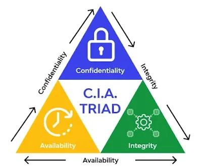 CIA Triangle