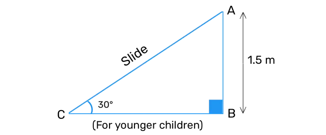 Ex 9.1 Q3 - A contractor plans to install two slides for the children to play in a park. For the children below the age of 5 years, she prefers to have a slide whose top is at a height of 1.5 m, and is inclined at an angle of 30° to the ground, whereas for elder children, she wants to have a steep slide at a height of 3 m, and inclined at an angle of 60° to the ground. What should be the length of the slide in each case?