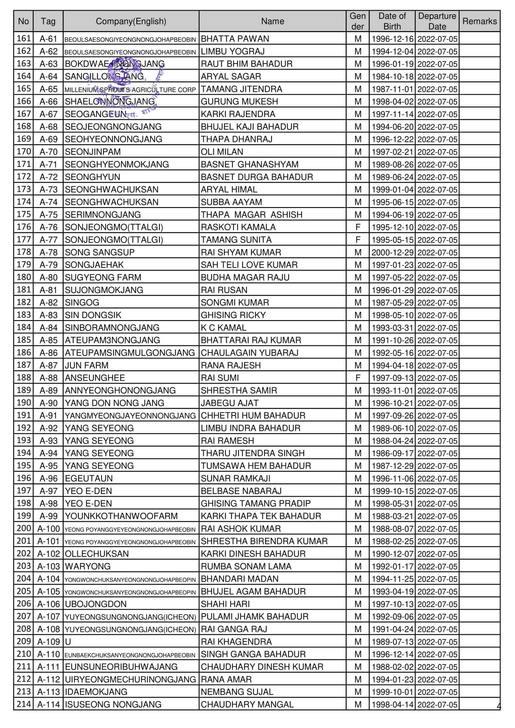 Final Name Lists of RW on 05 July 2022