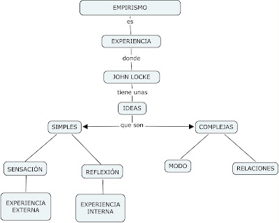 Resultado de imagen de mapa conceptual del empirismo