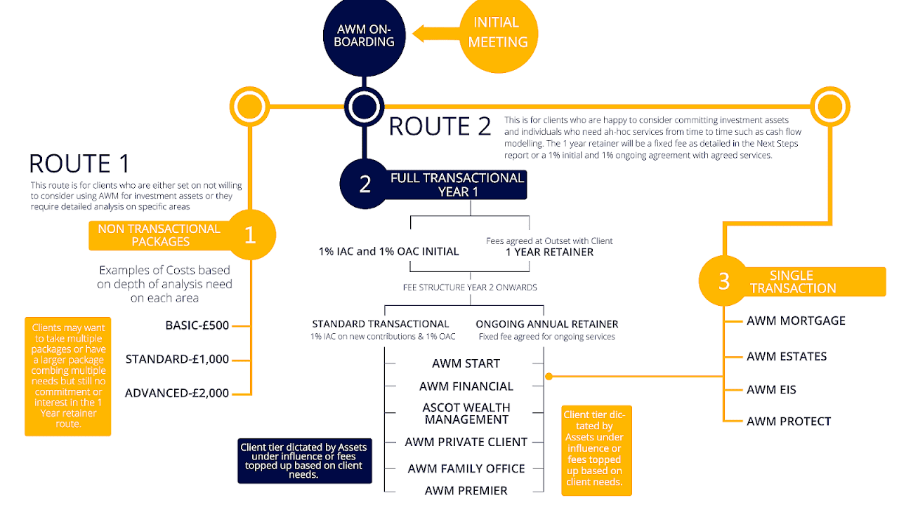 Family Office Fee Structure