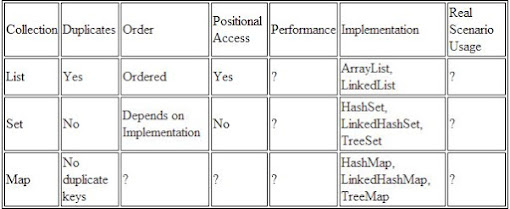 Java Collection framework interview questions with answers