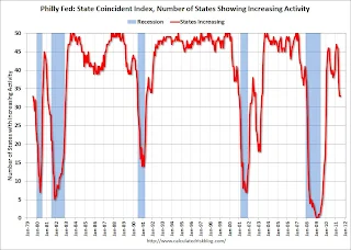 Philly Fed Number of States with Increasing Activity