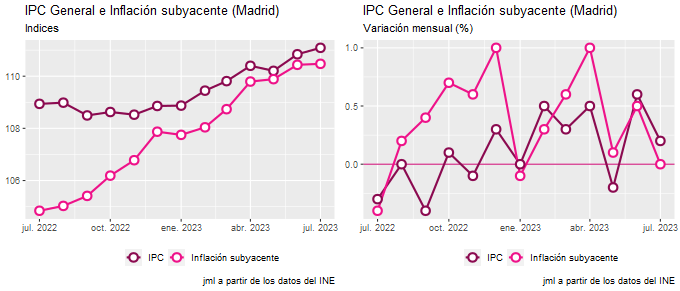 ipc_Madrid_jul23_3 Francisco Javier Méndez Lirón