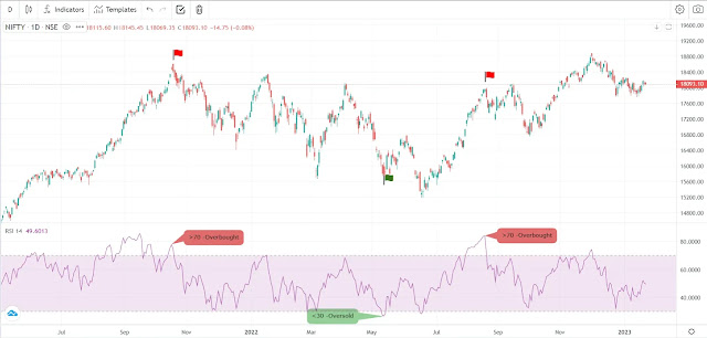 What is RSI & RSI Divergence