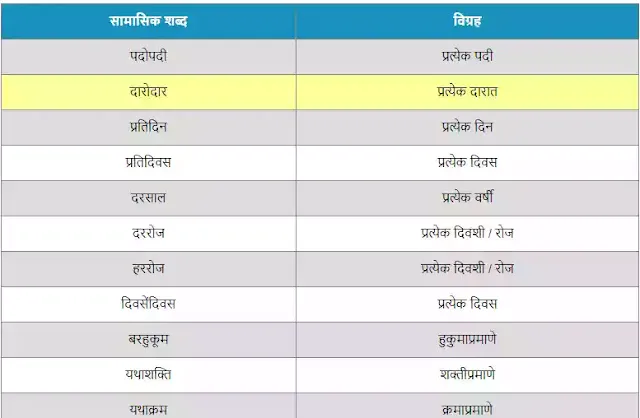 अव्ययीभाव समास मराठी | Avyayibhav Samas in Marathi