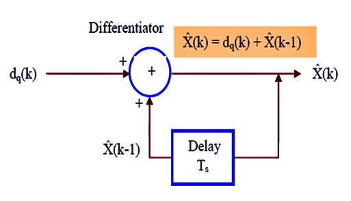 تعديل ترميز النبضات التفاضلي Differential pulse code modulation