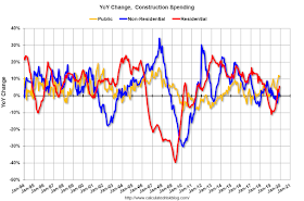 Year-over-year Construction Spending