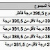 تنسيق الاولى غد واماكن فى الصيدلة والبيطرى والهندسة فى المرحلة الثانية