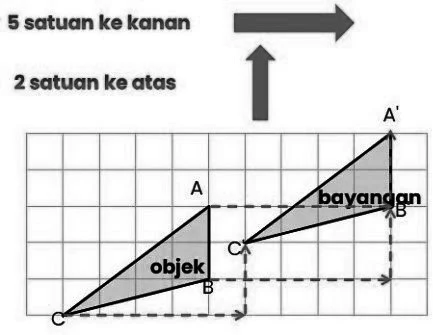 Translasi (Pergeseran)