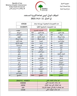 الموقف الوبائي اليومي لجائحة كورونا في العراق