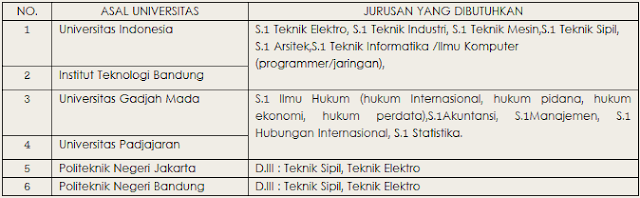 Penerimaan Pegawai PT Angkasa Pura I