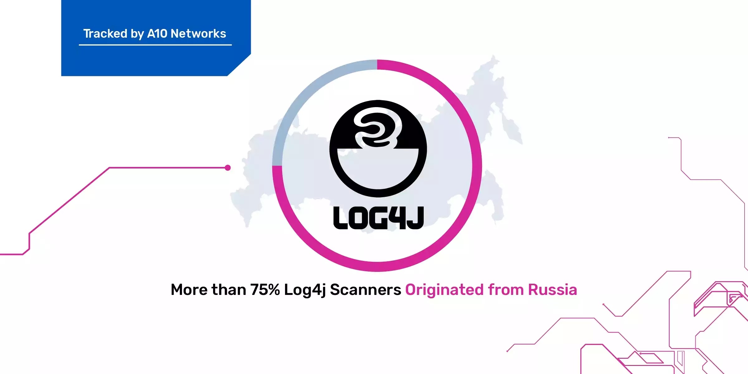 More than 75 percent of Log4j scanners originated in Russia